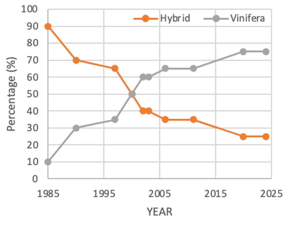 Line graph showing changes in grape types grown in Michigan vineyards from 1985 to 2025. Hybrid grapes decrease from about 90% to 25%, while vinifera grapes increase from about 10% to 75%, crossing at roughly 50% each around the year 2000.